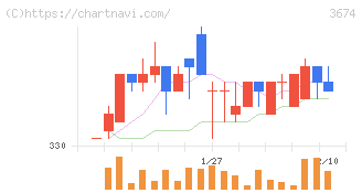 オークファン(3674)の日足チャート
