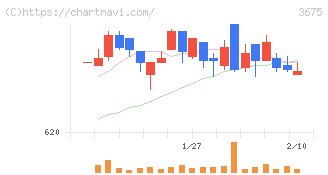 クロス・マーケティンググループ(3675)の日足チャート