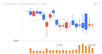 デジタルハーツホールディングス(3676)の日足チャート