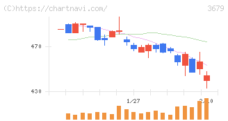 じげん(3679)の日足チャート