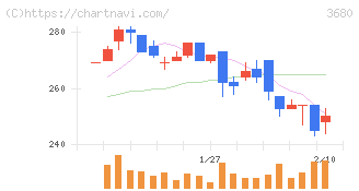 ホットリンク(3680)の日足チャート