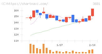 ブイキューブ(3681)の日足チャート