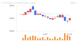 サイバーリンクス(3683)の日足チャート