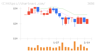 ディー・エル・イー(3686)の日足チャート