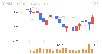北里コーポレーション(368A)の日足チャート