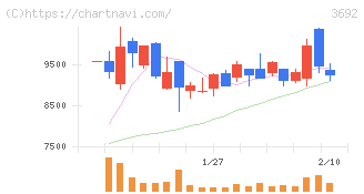 ＦＦＲＩセキュリティ(3692)の日足チャート