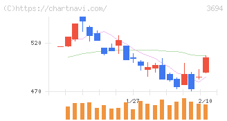 オプティム(3694)の日足チャート