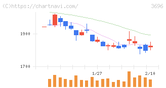 セレス(3696)の日足チャート