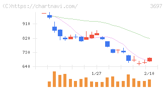 ＳＨＩＦＴ(3697)の日足チャート