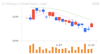 ＣＲＩ・ミドルウェア(3698)の日足チャート