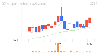 ジョルダン(3710)の日足チャート