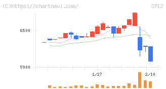情報企画(3712)の日足チャート