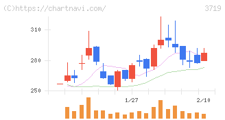 ＡＩストーム(3719)の日足チャート