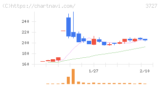 アプリックス(3727)の日足チャート