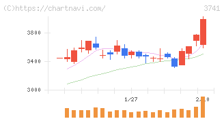 セック(3741)の日足チャート