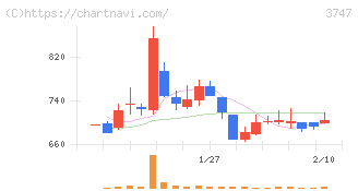 インタートレード(3747)の日足チャート