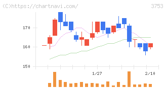 フライトソリューションズ(3753)の日足チャート