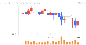 アエリア(3758)の日足チャート