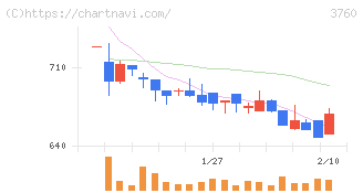 ケイブ(3760)の日足チャート
