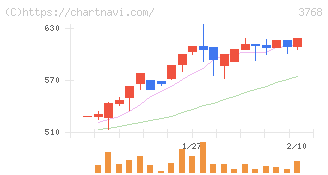 リスクモンスター(3768)の日足チャート