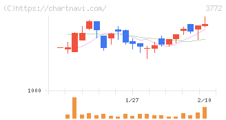 ウェルス・マネジメント(3772)の日足チャート