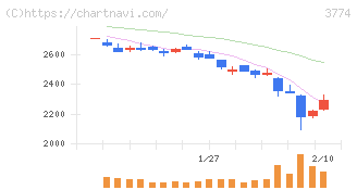 インターネットイニシアティブ(3774)の日足チャート