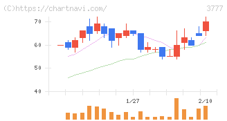 環境フレンドリーホールディングス(3777)の日足チャート