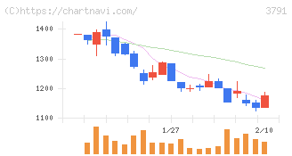 ＩＧポート(3791)の日足チャート