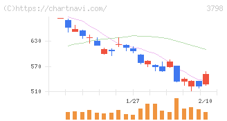 ＵＬＳグループ(3798)の日足チャート