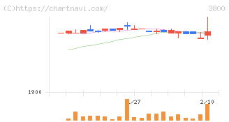 ユニリタ(3800)の日足チャート