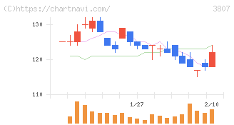 フィスコ(3807)の日足チャート