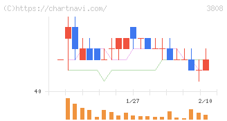 オーケーウェブ(3808)の日足チャート