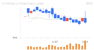 メディア工房(3815)の日足チャート