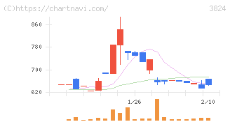 メディアファイブ(3824)の日足チャート