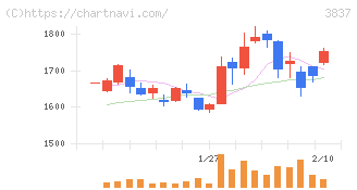 アドソル日進(3837)の日足チャート