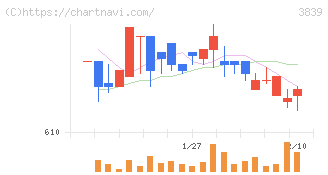 ＯＤＫソリューションズ(3839)の日足チャート