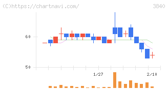パス(3840)の日足チャート