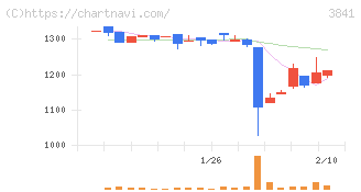 ジーダット(3841)の日足チャート