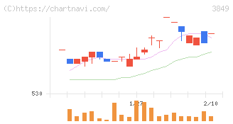 日本テクノ・ラボ(3849)の日足チャート