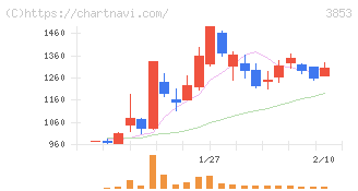 アステリア(3853)の日足チャート