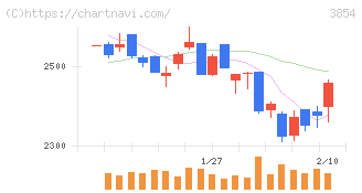 アイル(3854)の日足チャート
