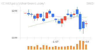 日本製紙(3863)の日足チャート