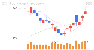 北越コーポレーション(3865)の日足チャート