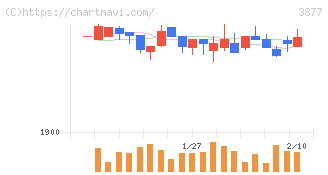 中越パルプ工業(3877)の日足チャート