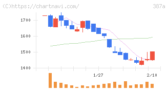 フラー(387A)の日足チャート