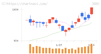 大王製紙(3880)の日足チャート