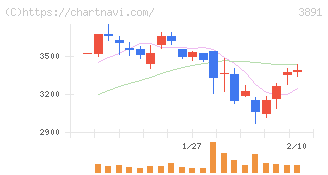ニッポン高度紙工業(3891)の日足チャート