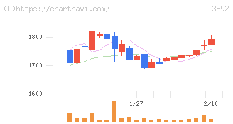 岡山製紙(3892)の日足チャート