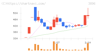 阿波製紙(3896)の日足チャート