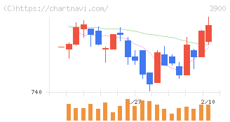 クラウドワークス(3900)の日足チャート
